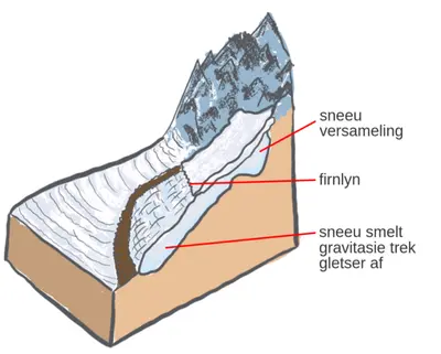 gletser skets